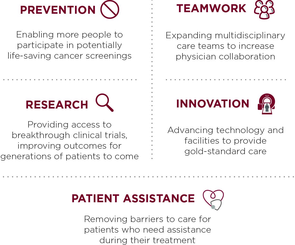 Prevention, research, innovation, teamwork, patient assistance