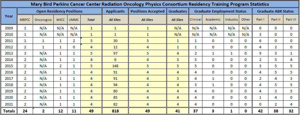 Medical Physics Residency Training Stats
