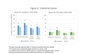Incidence and Mortality, Colorectal Cancer in Louisiana, 2016-2020 (Louisiana Tumor Registry)